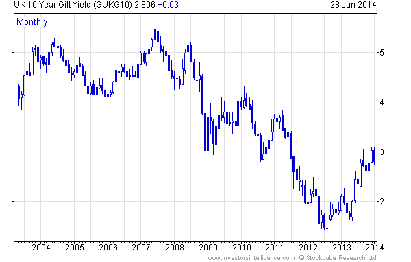 10 Year Gilt Chart