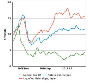 Nat Gas Price - 2007 - 2014