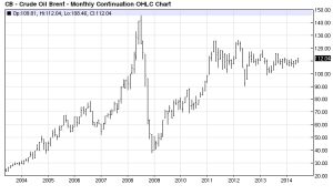 Brent Crude 2003-2014 barchart.com