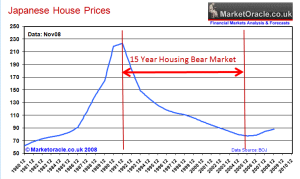 Japanese Home Prices - 1980 - 2008 Market Oracle