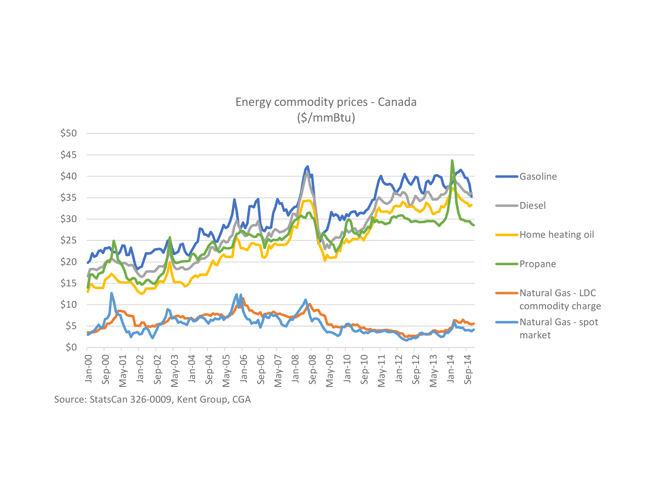Energy Commodity. Energy prices