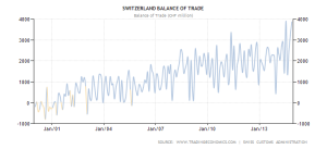 switzerland-balance-of-trade