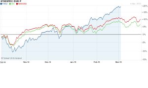 Tech stocks 6 months
