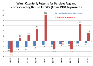 Barclay bond index vs SandP - III Capital Management