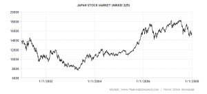 japan-stock-market 2001-2007