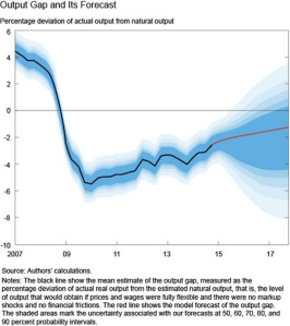 NY Fed Output Gap