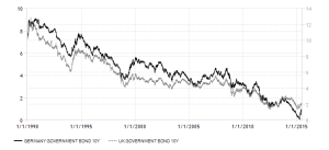 germany-UK-government-bond-yield 1990 - 2015