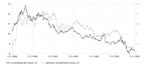 united-kingdom-and german government-bond-yield 1990 - 1992