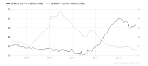 greece-german youth-unemployment-rate