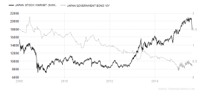 Nikkei - JGB 2008-2015