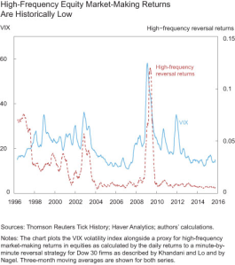 High-Frequency Equity Market-Making Returns and VIX