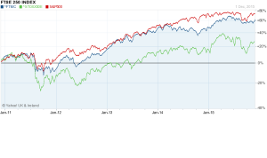 FTSE250 vs EurStox and S&P - 5yr