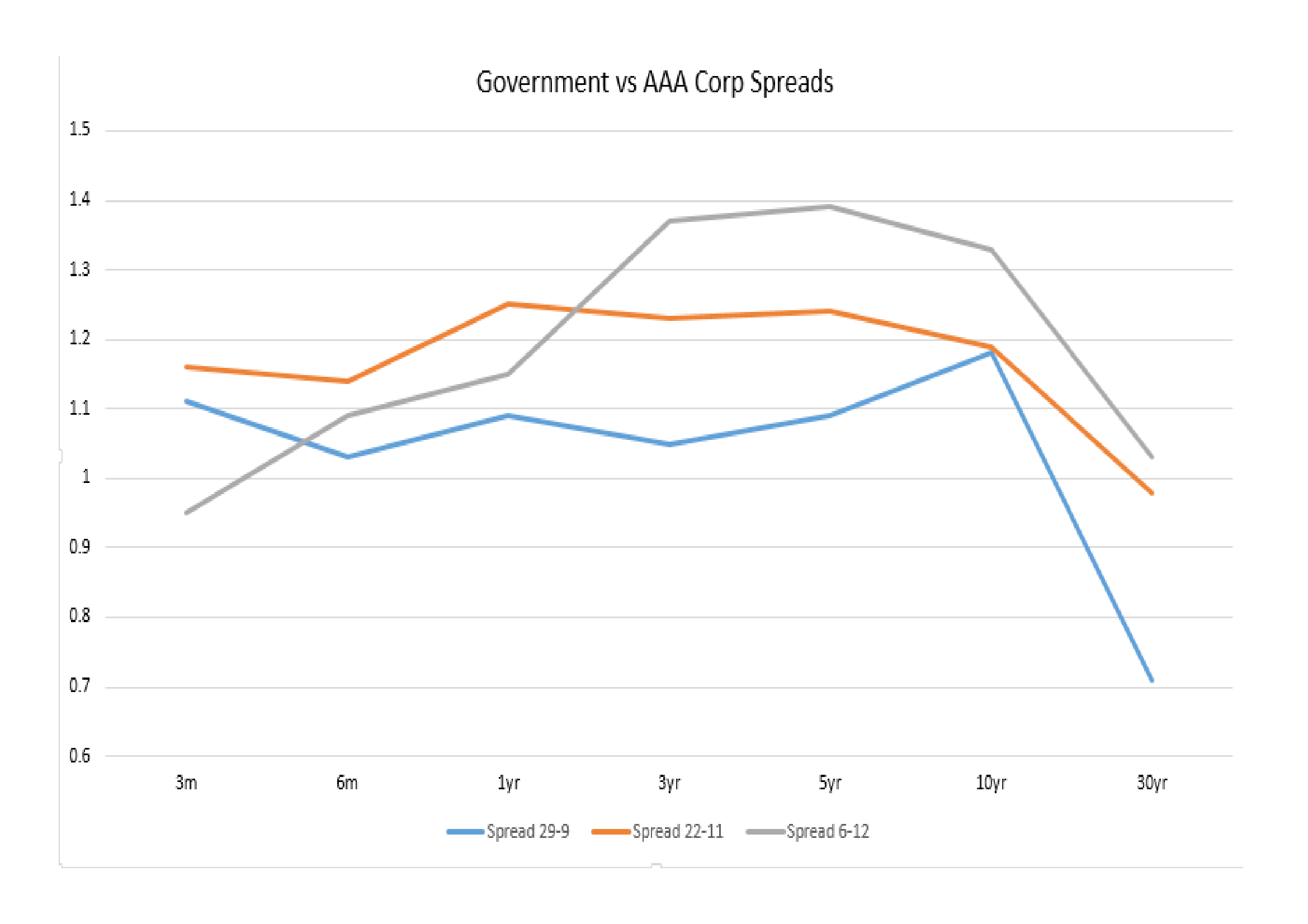 China_Government_vs_AAA_Corp_Spread