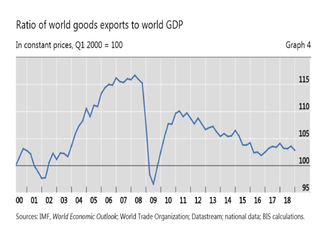 Ratio of World Goods to GDP 2000 - 2018