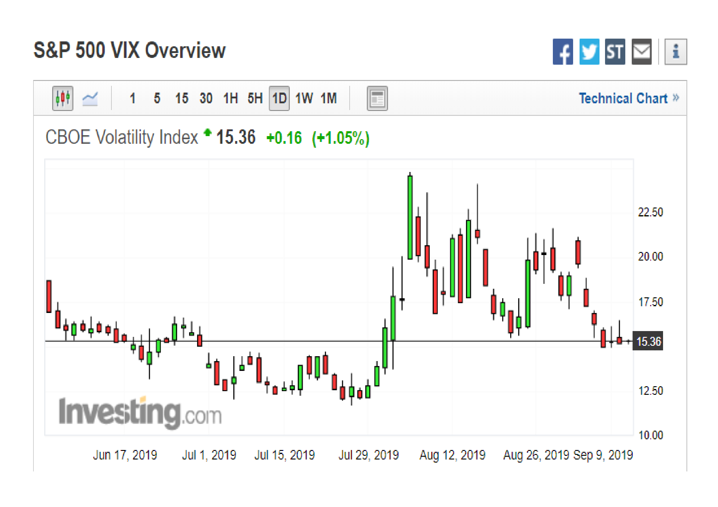 VIX Index Daily